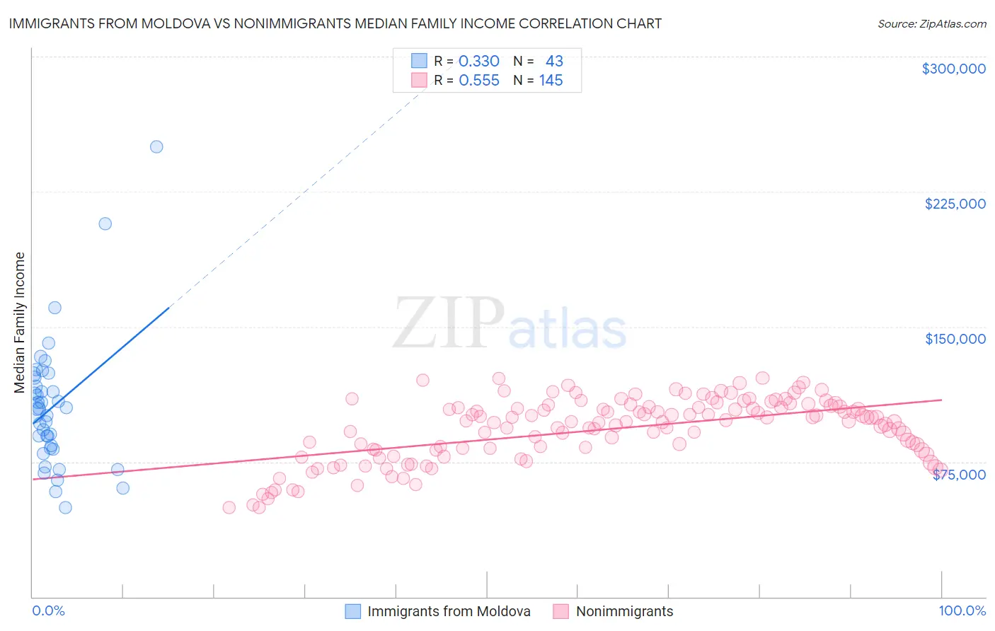 Immigrants from Moldova vs Nonimmigrants Median Family Income