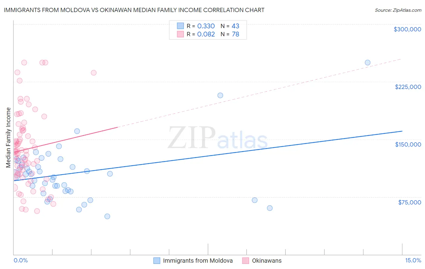 Immigrants from Moldova vs Okinawan Median Family Income