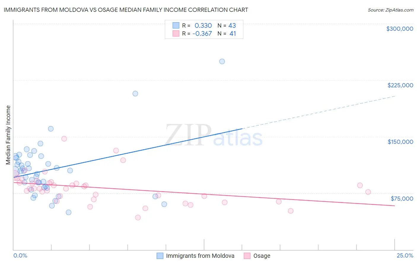 Immigrants from Moldova vs Osage Median Family Income