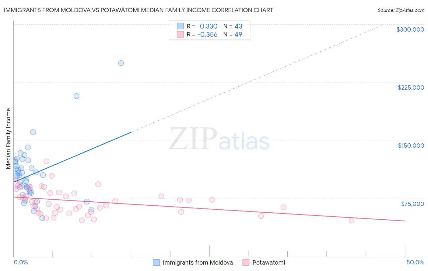 Immigrants from Moldova vs Potawatomi Median Family Income