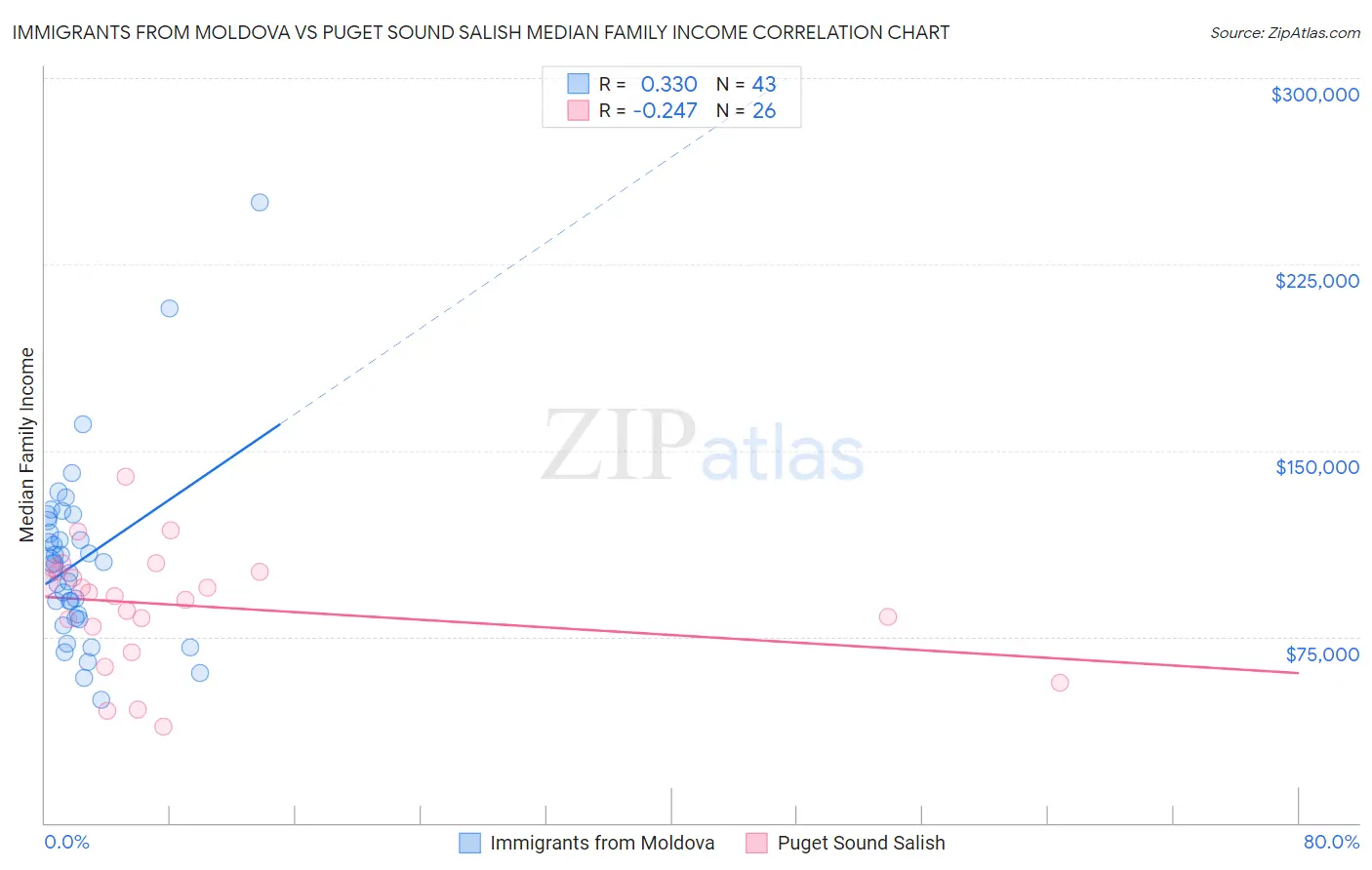 Immigrants from Moldova vs Puget Sound Salish Median Family Income