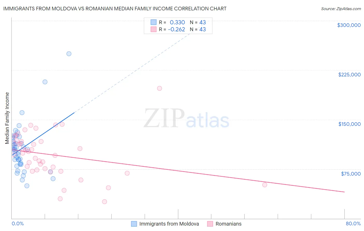 Immigrants from Moldova vs Romanian Median Family Income