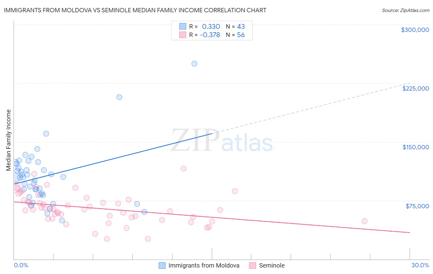 Immigrants from Moldova vs Seminole Median Family Income