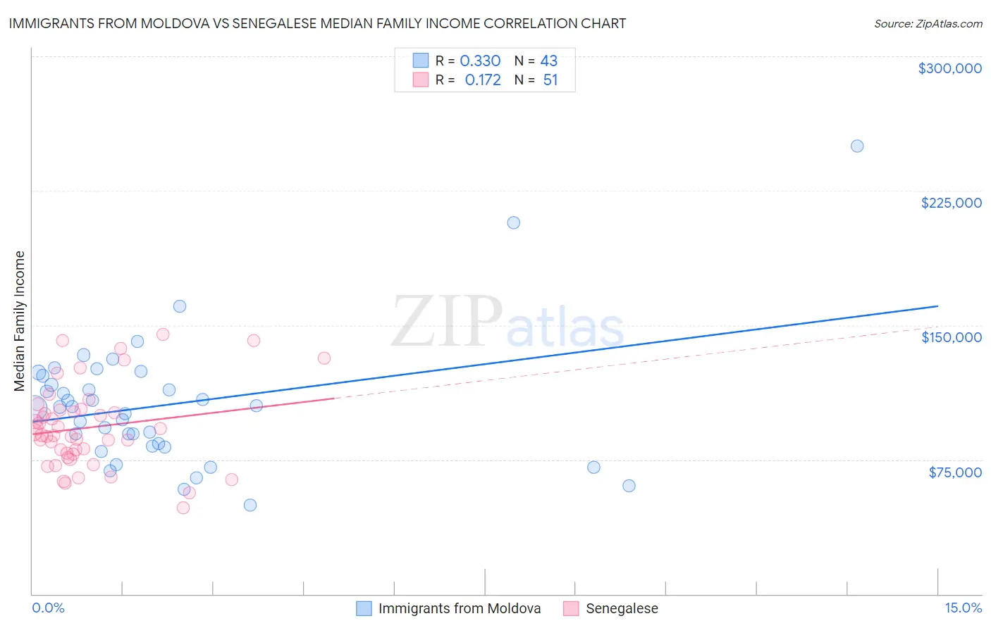 Immigrants from Moldova vs Senegalese Median Family Income
