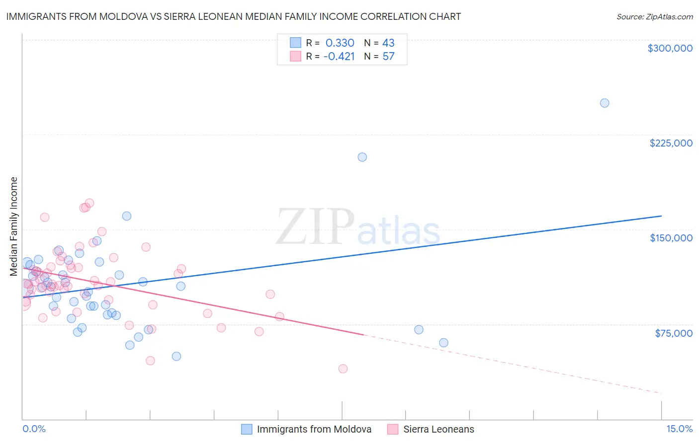 Immigrants from Moldova vs Sierra Leonean Median Family Income