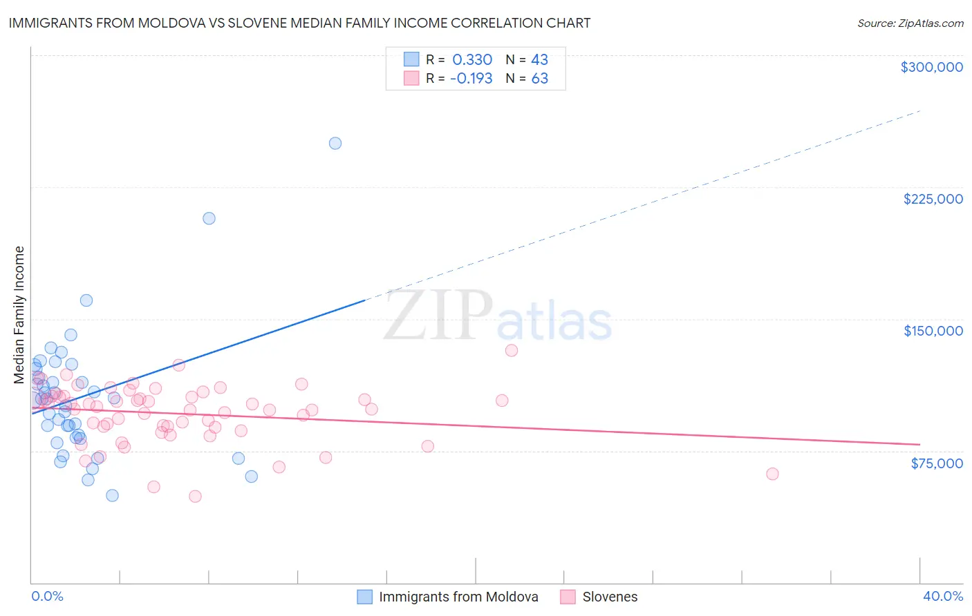 Immigrants from Moldova vs Slovene Median Family Income