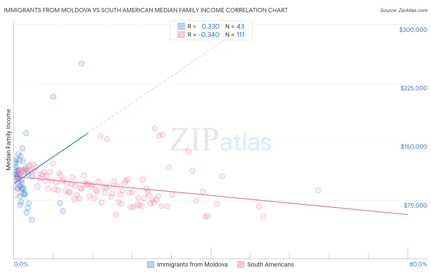 Immigrants from Moldova vs South American Median Family Income