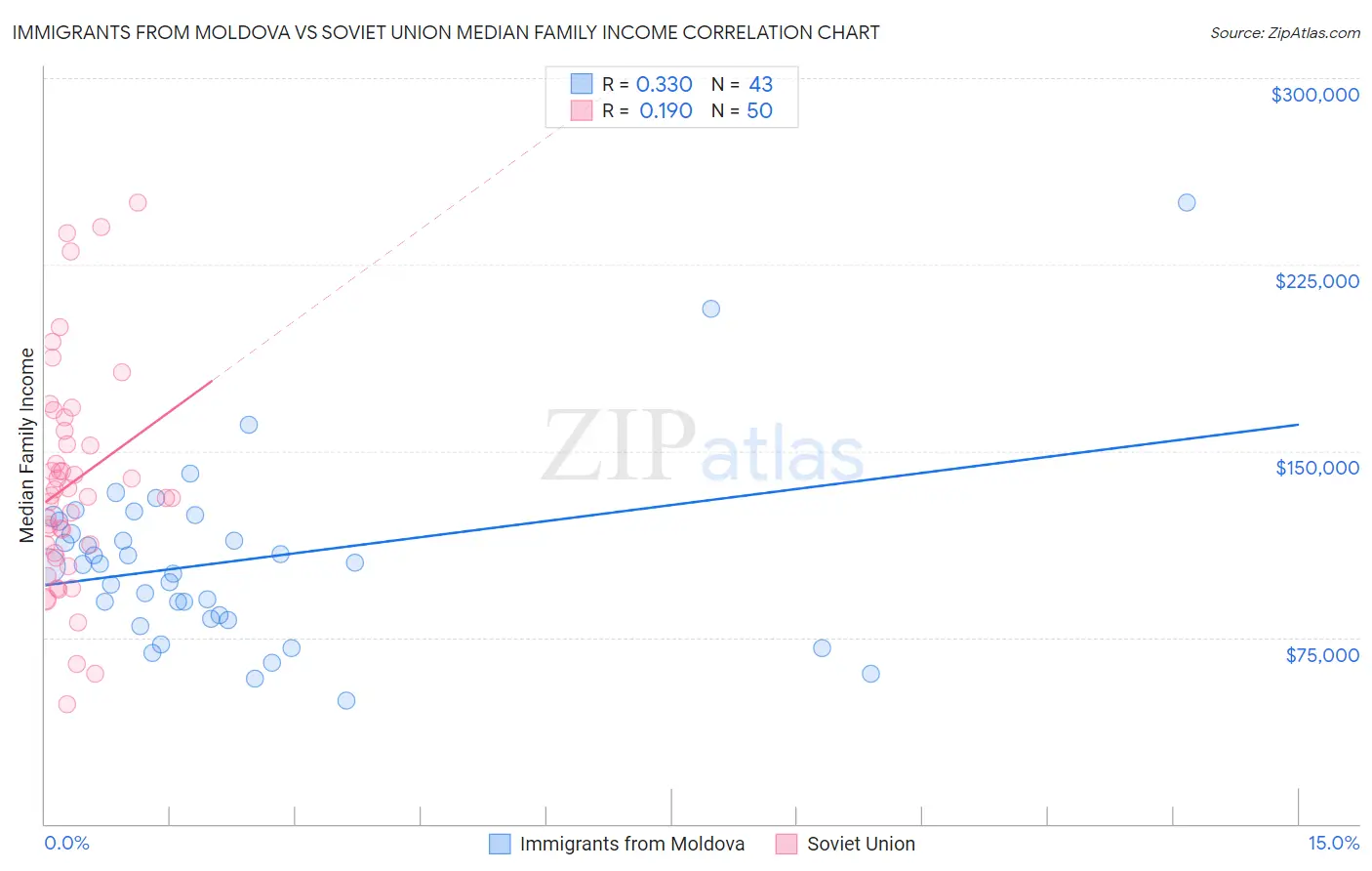 Immigrants from Moldova vs Soviet Union Median Family Income