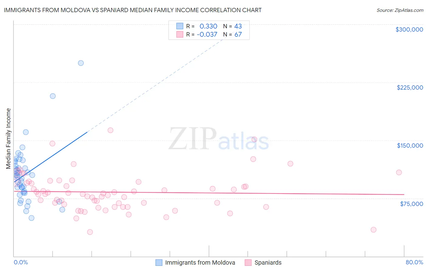 Immigrants from Moldova vs Spaniard Median Family Income