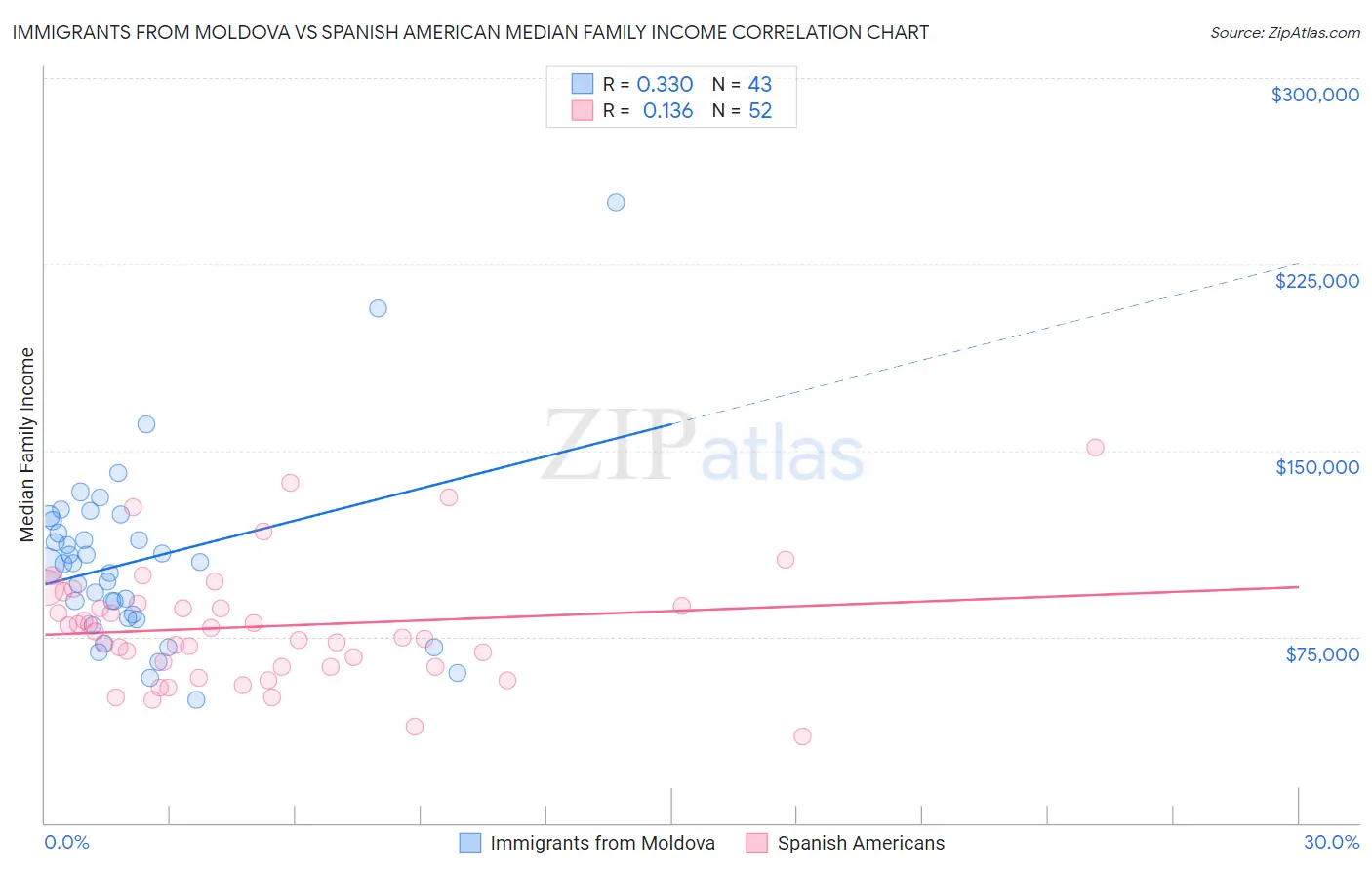 Immigrants from Moldova vs Spanish American Median Family Income