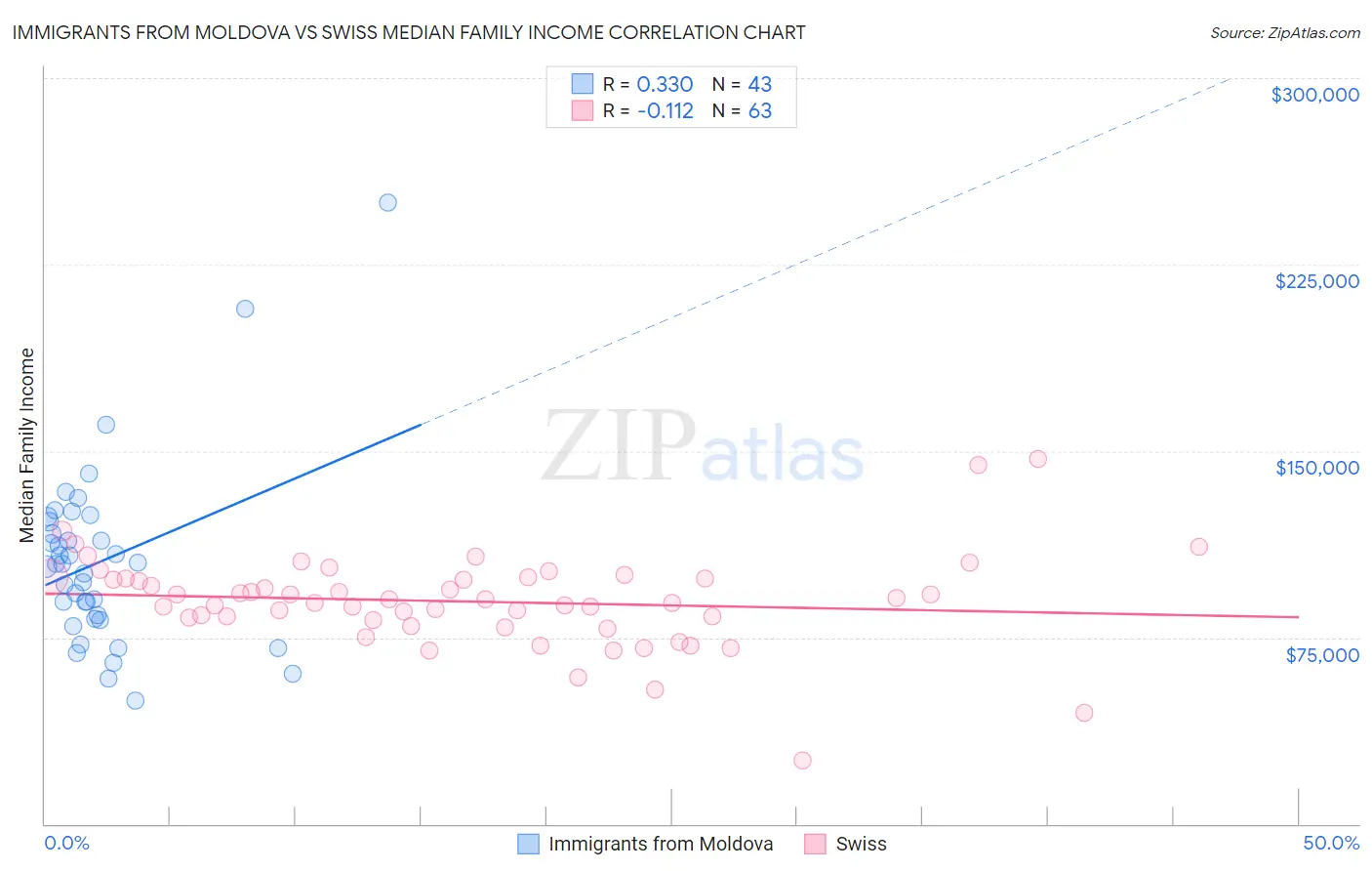 Immigrants from Moldova vs Swiss Median Family Income