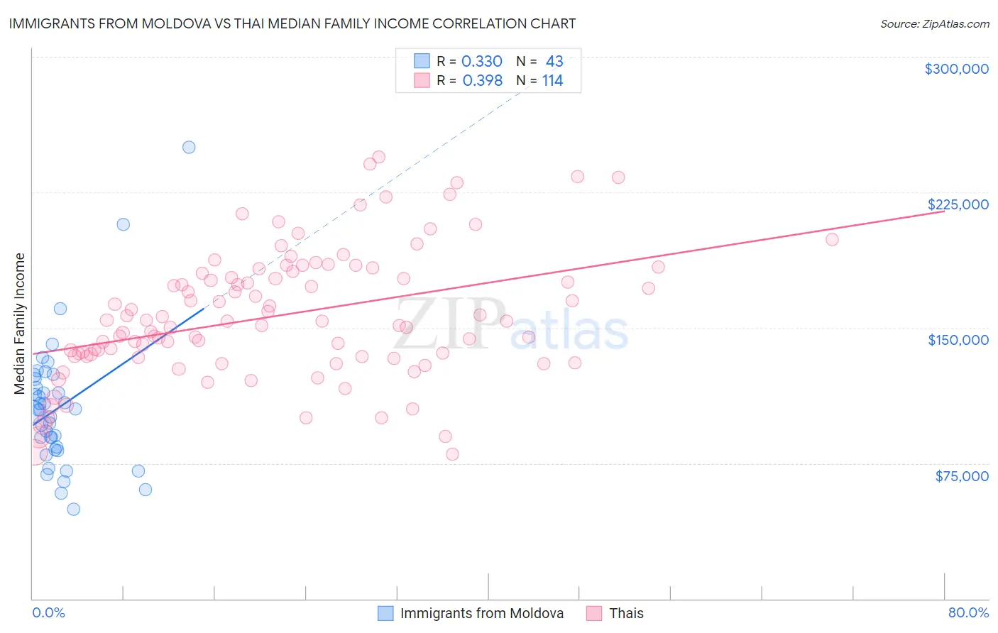 Immigrants from Moldova vs Thai Median Family Income