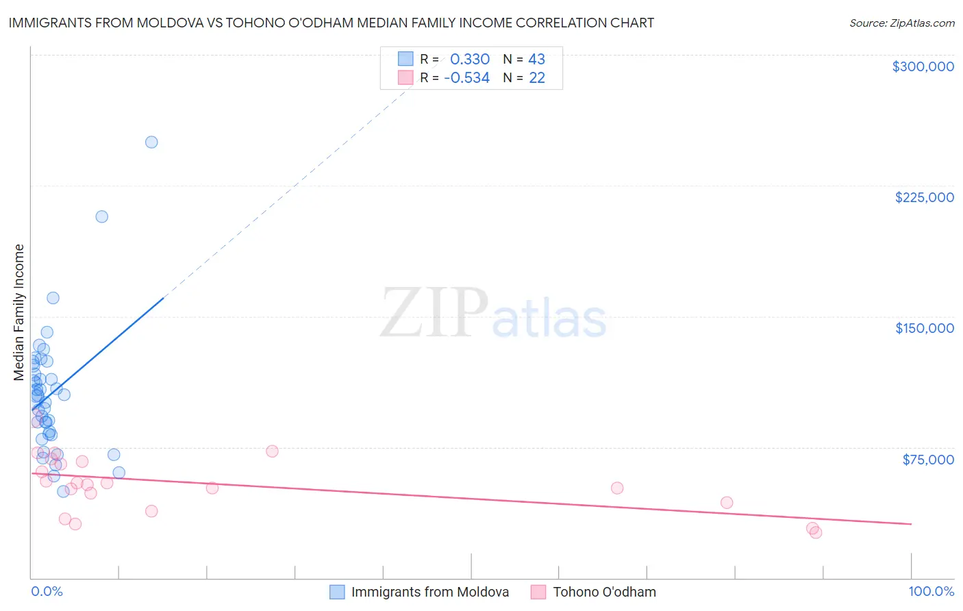 Immigrants from Moldova vs Tohono O'odham Median Family Income