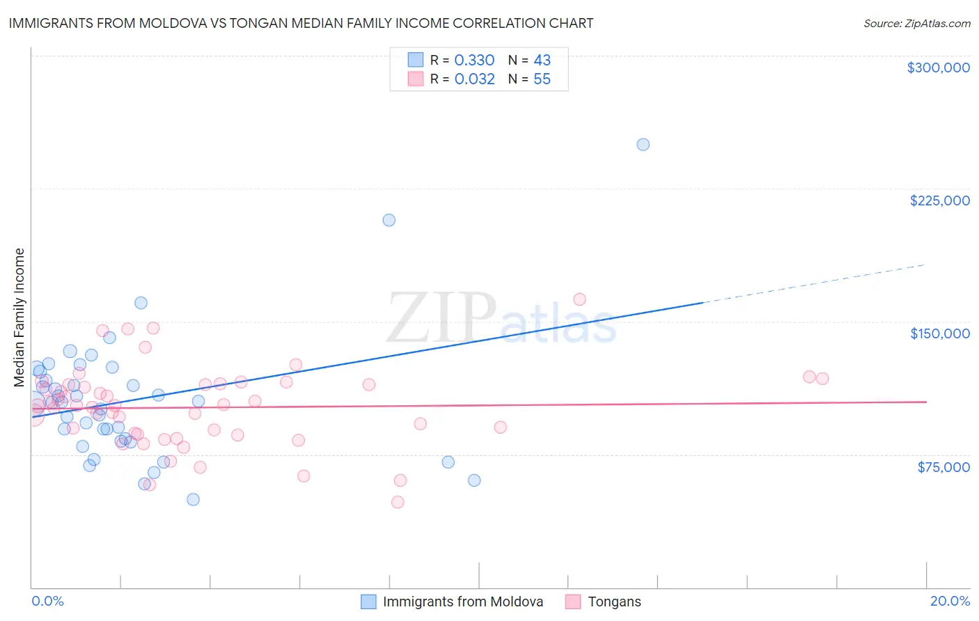 Immigrants from Moldova vs Tongan Median Family Income