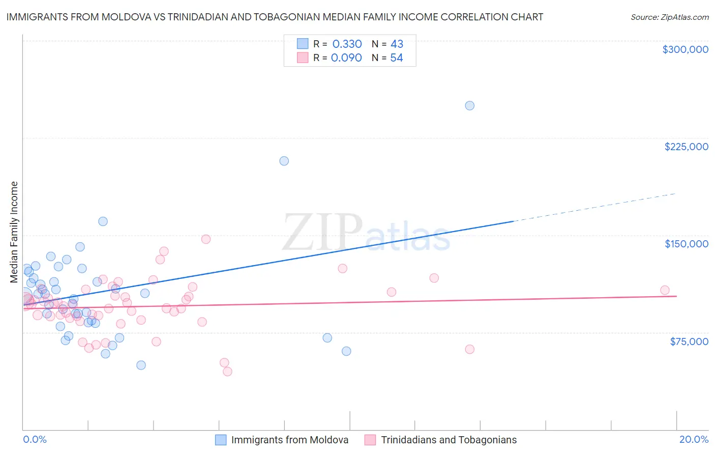 Immigrants from Moldova vs Trinidadian and Tobagonian Median Family Income