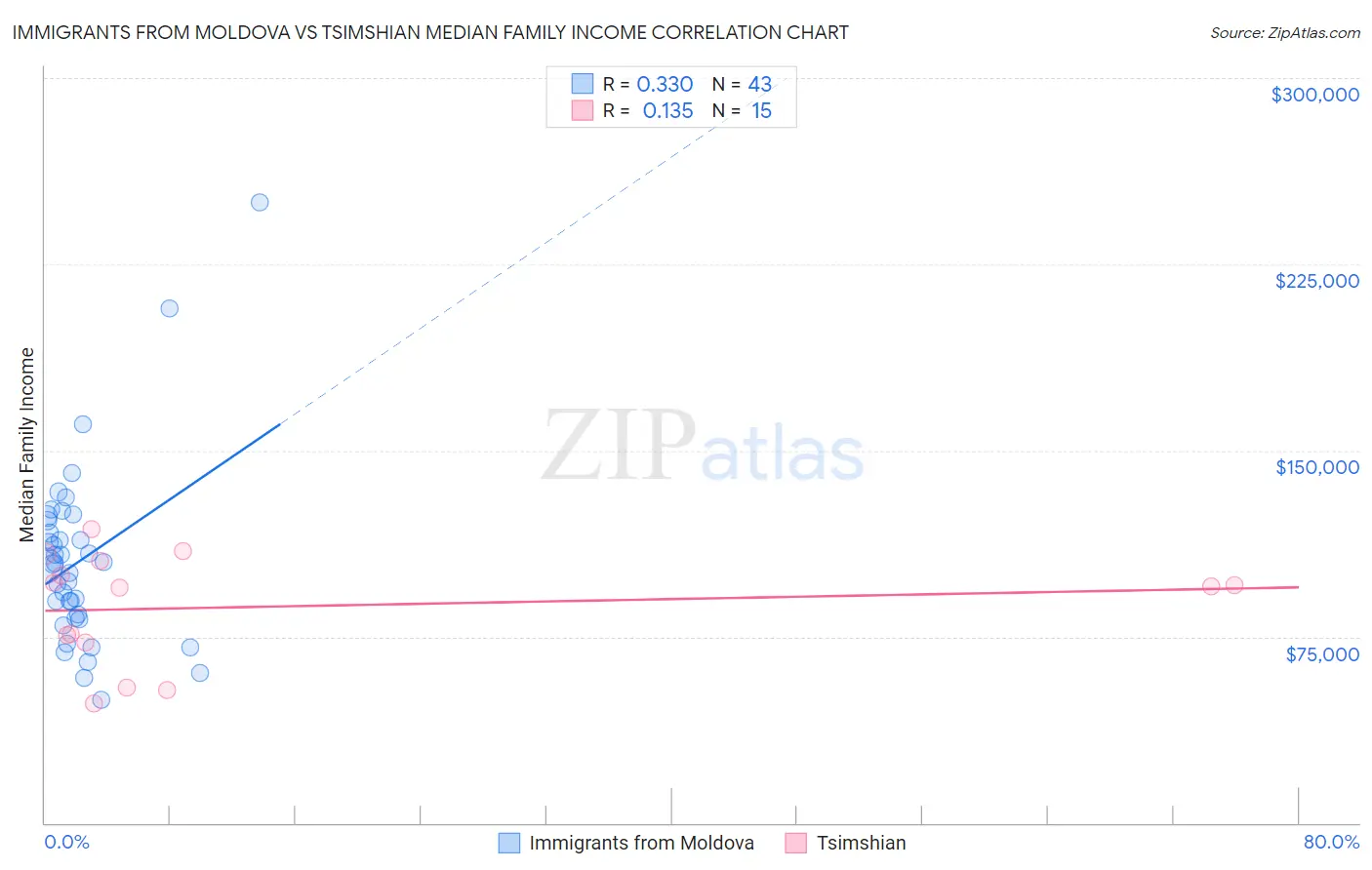 Immigrants from Moldova vs Tsimshian Median Family Income