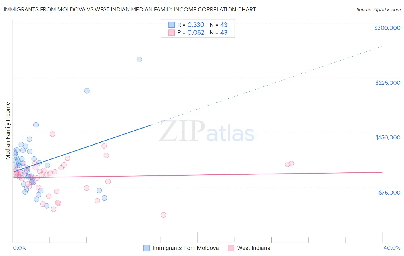 Immigrants from Moldova vs West Indian Median Family Income