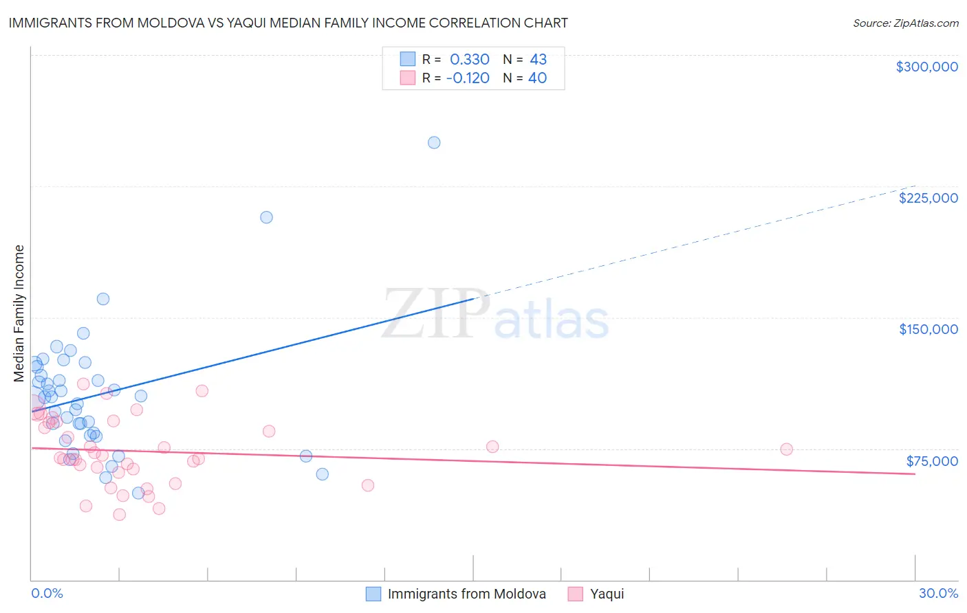 Immigrants from Moldova vs Yaqui Median Family Income