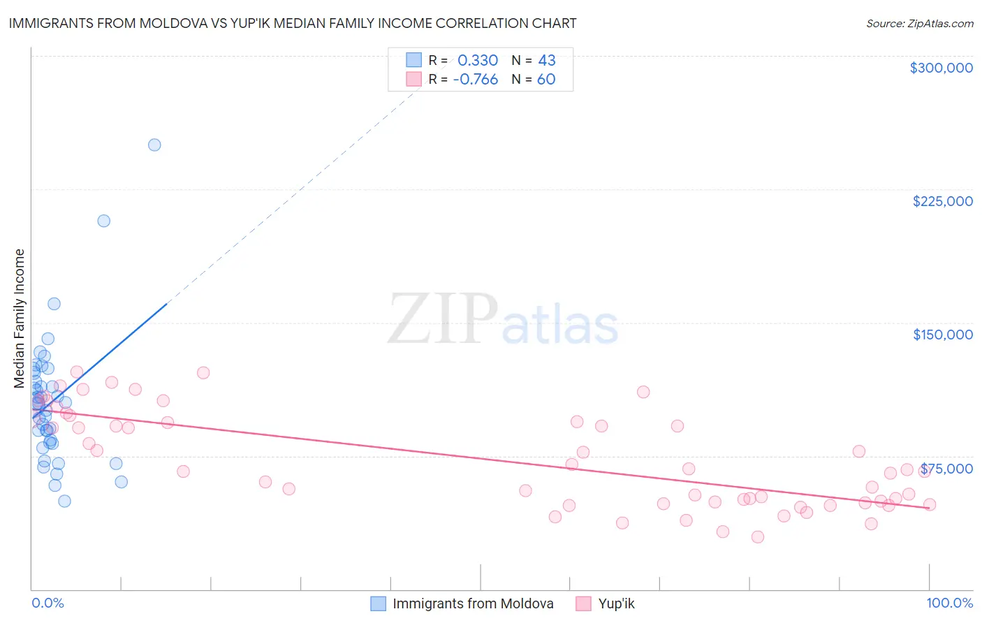 Immigrants from Moldova vs Yup'ik Median Family Income