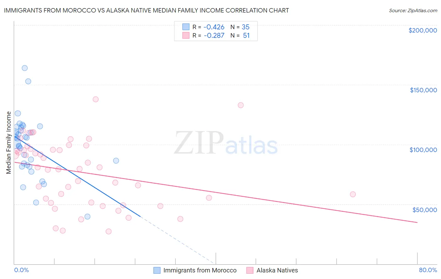 Immigrants from Morocco vs Alaska Native Median Family Income