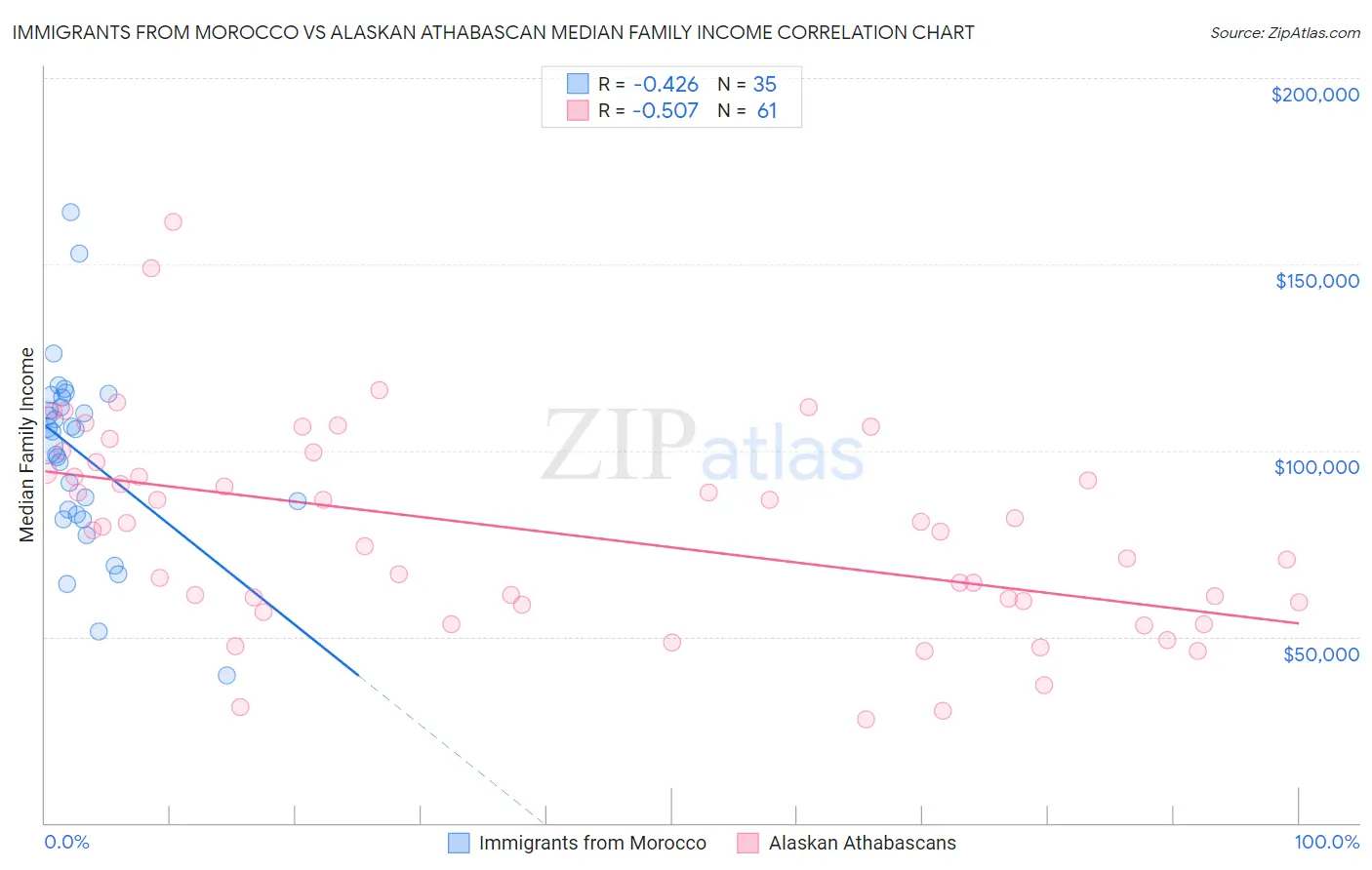 Immigrants from Morocco vs Alaskan Athabascan Median Family Income
