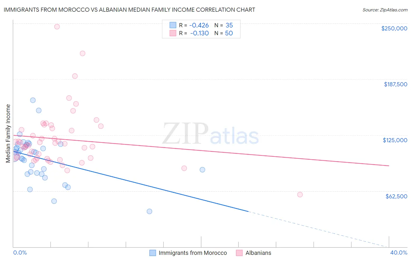 Immigrants from Morocco vs Albanian Median Family Income