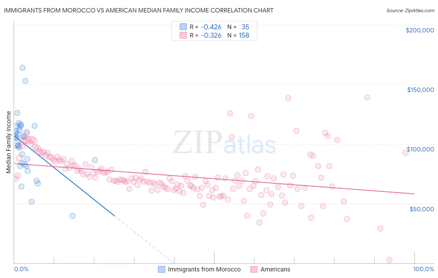 Immigrants from Morocco vs American Median Family Income