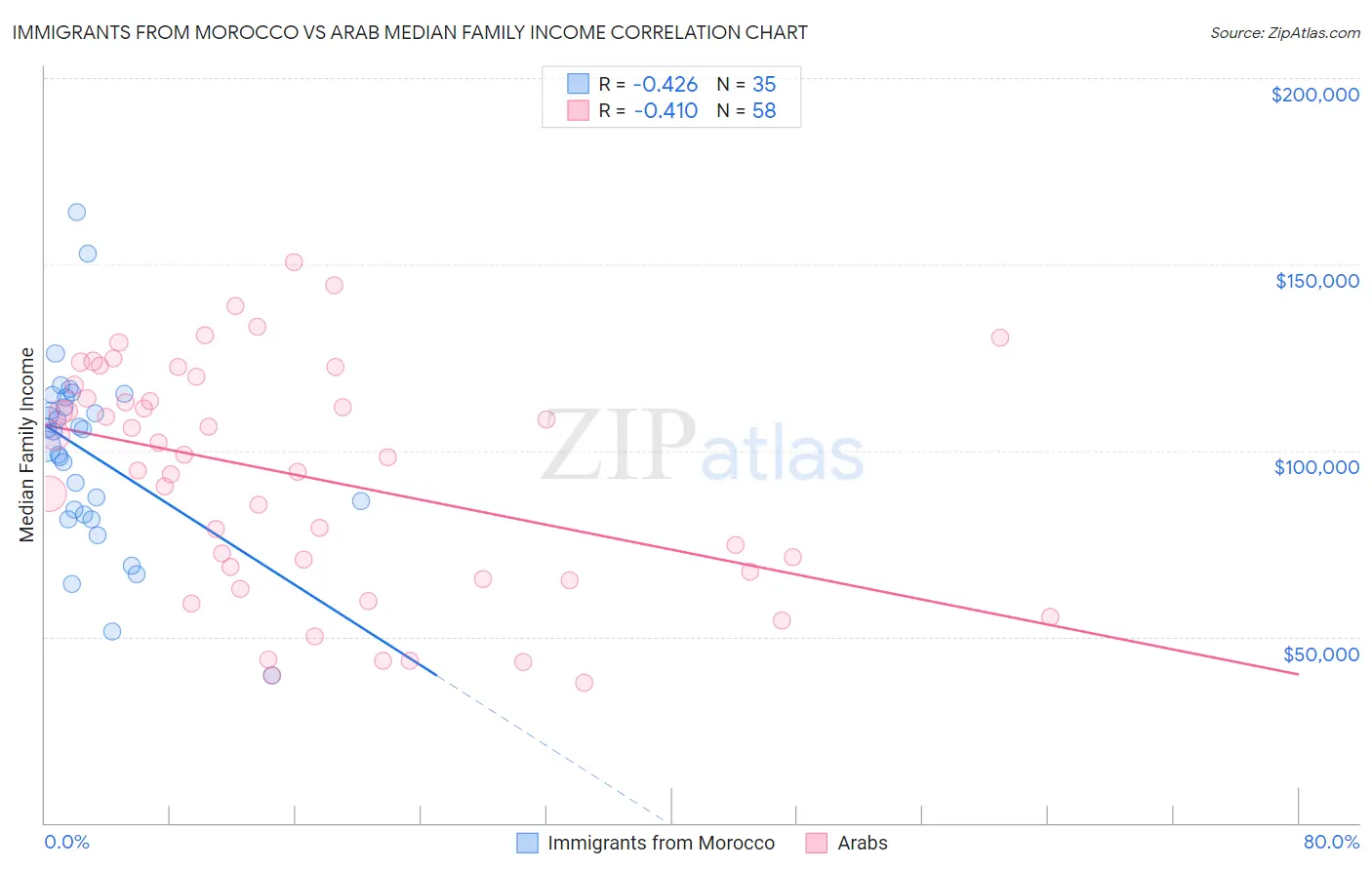 Immigrants from Morocco vs Arab Median Family Income