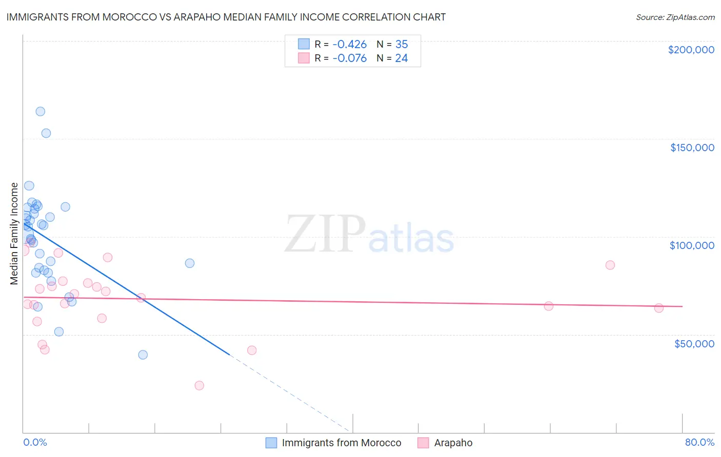 Immigrants from Morocco vs Arapaho Median Family Income