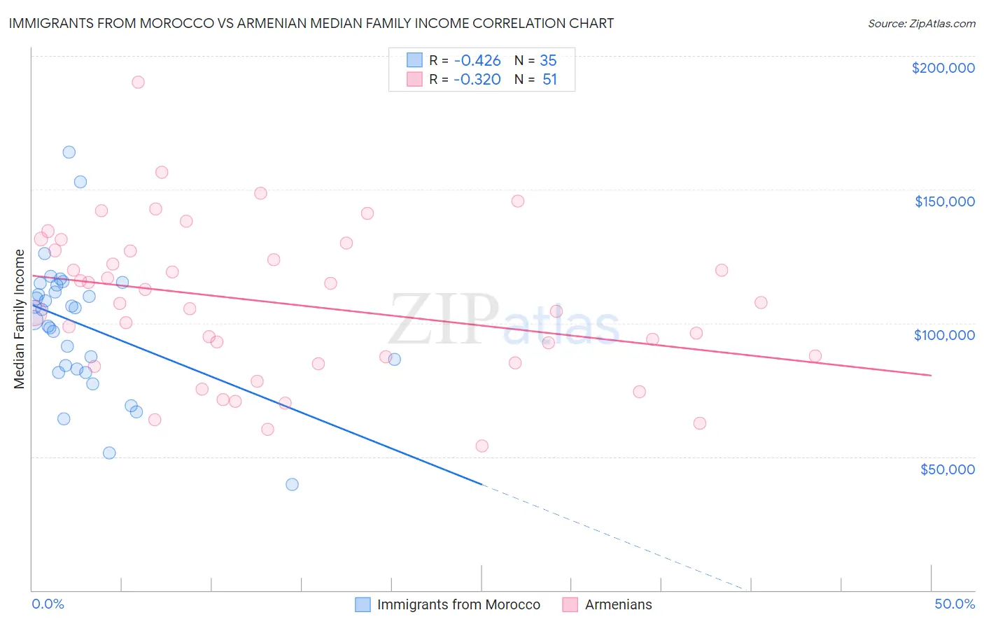 Immigrants from Morocco vs Armenian Median Family Income