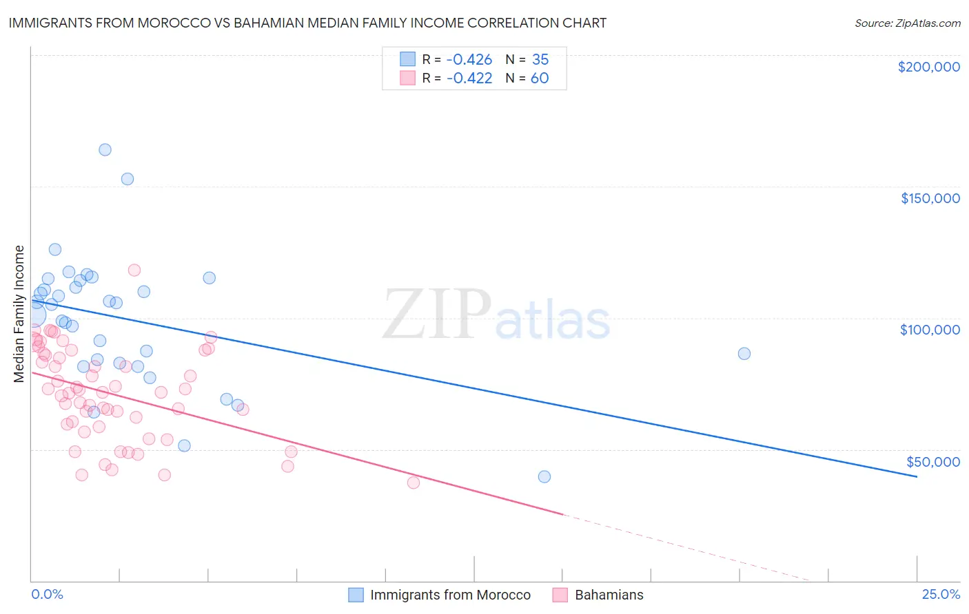 Immigrants from Morocco vs Bahamian Median Family Income