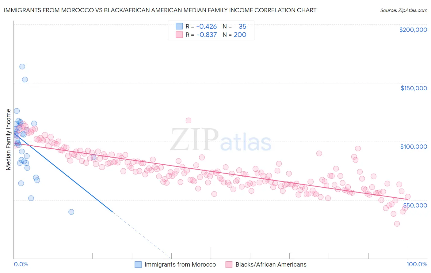 Immigrants from Morocco vs Black/African American Median Family Income