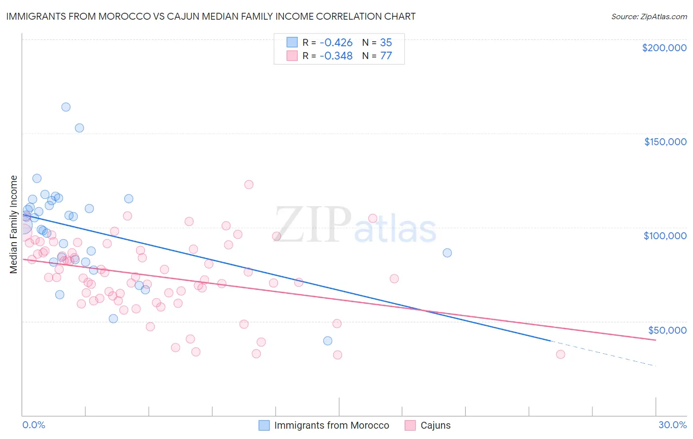 Immigrants from Morocco vs Cajun Median Family Income