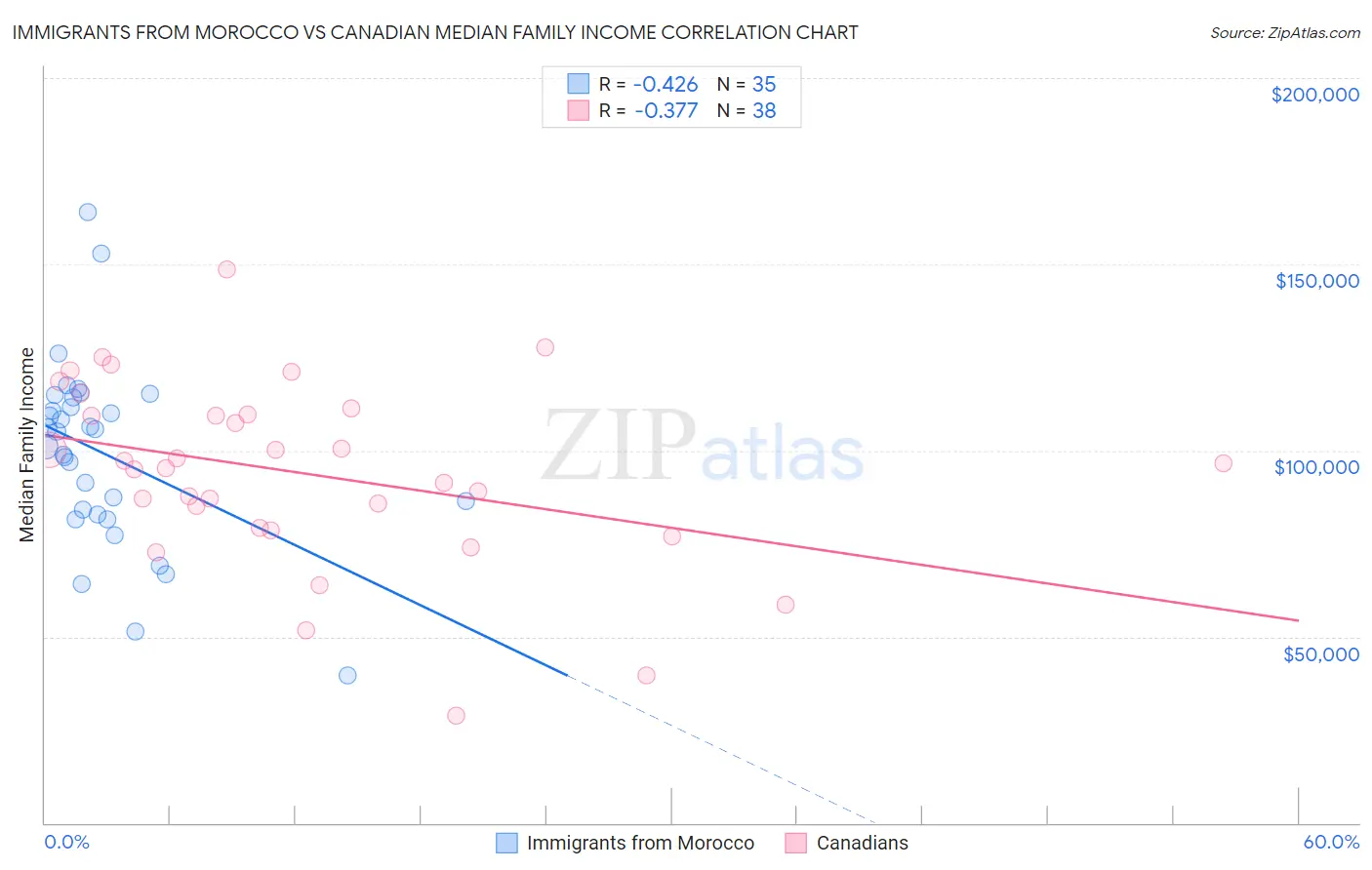 Immigrants from Morocco vs Canadian Median Family Income