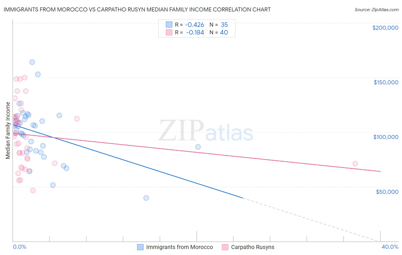 Immigrants from Morocco vs Carpatho Rusyn Median Family Income