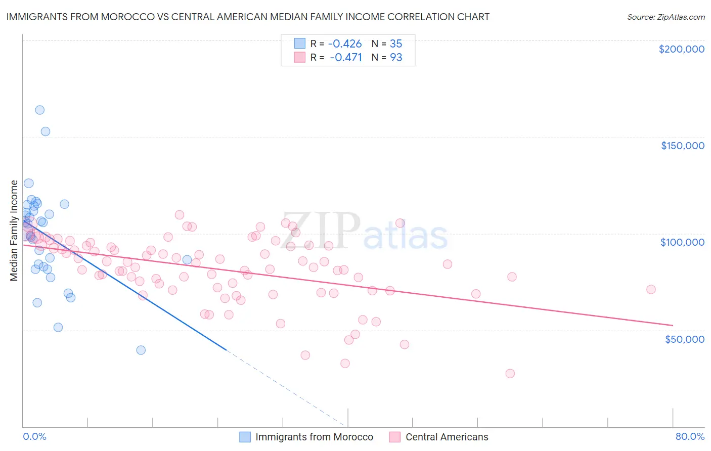 Immigrants from Morocco vs Central American Median Family Income