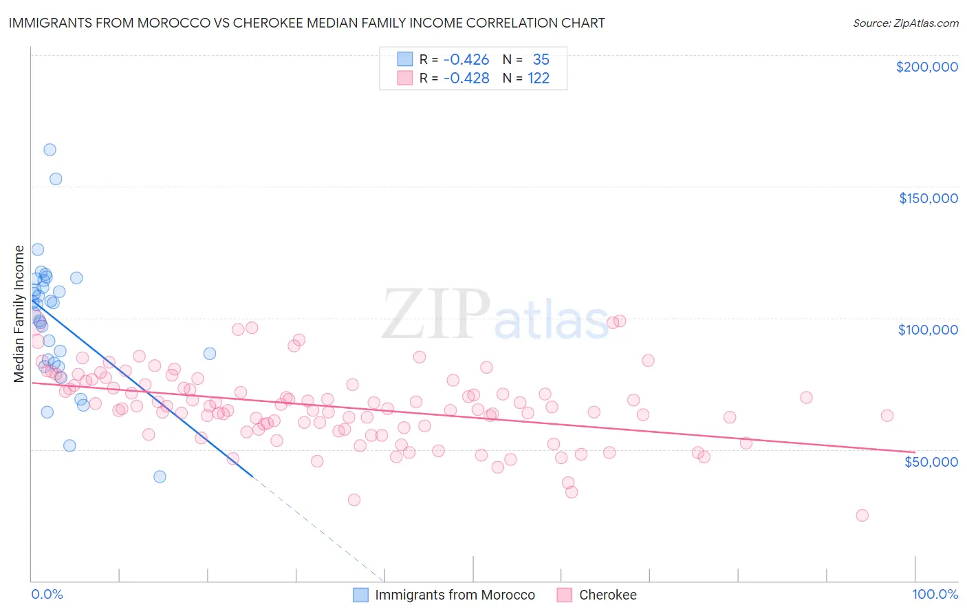 Immigrants from Morocco vs Cherokee Median Family Income