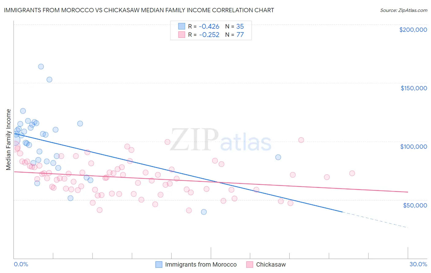 Immigrants from Morocco vs Chickasaw Median Family Income