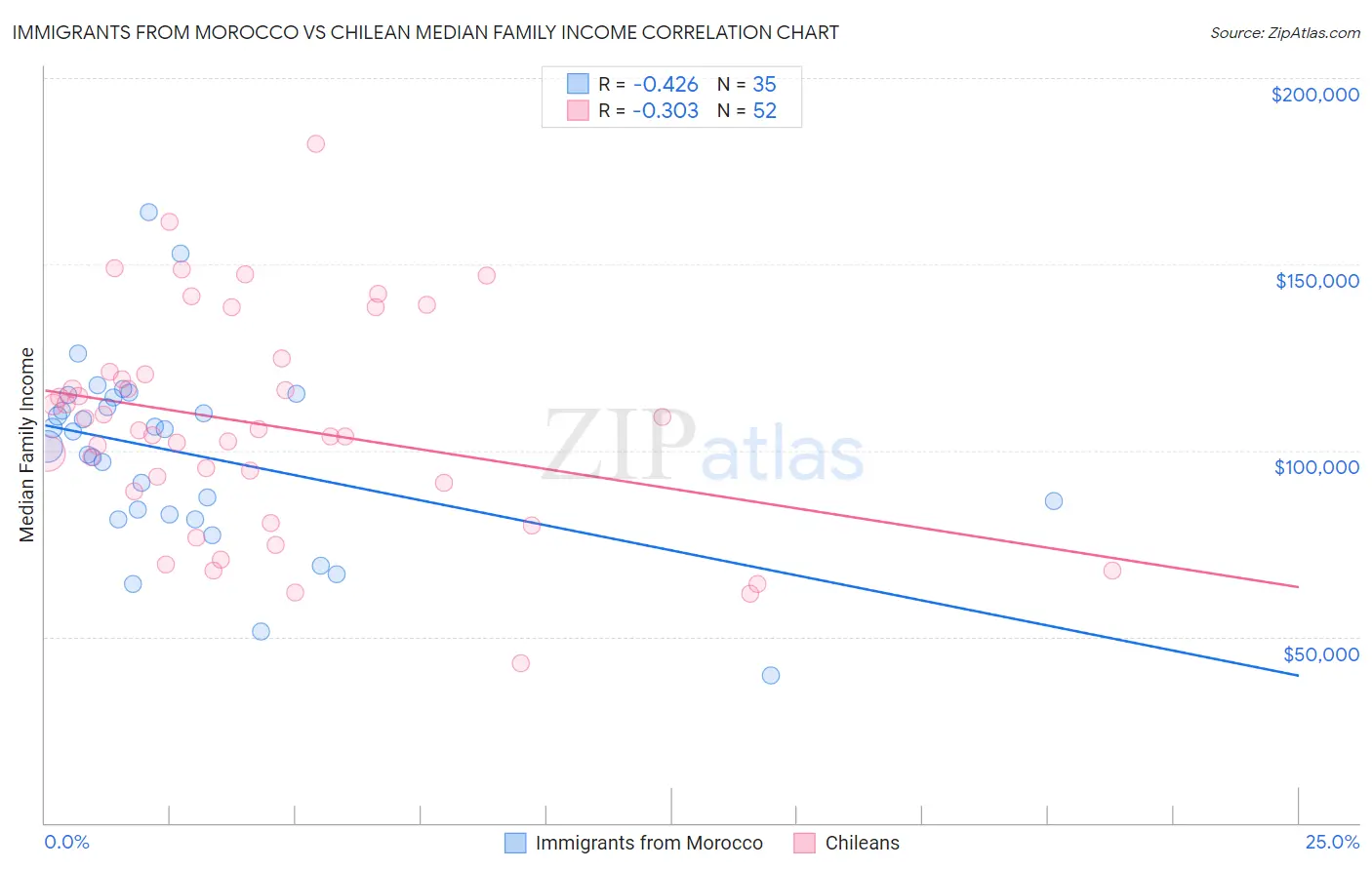 Immigrants from Morocco vs Chilean Median Family Income