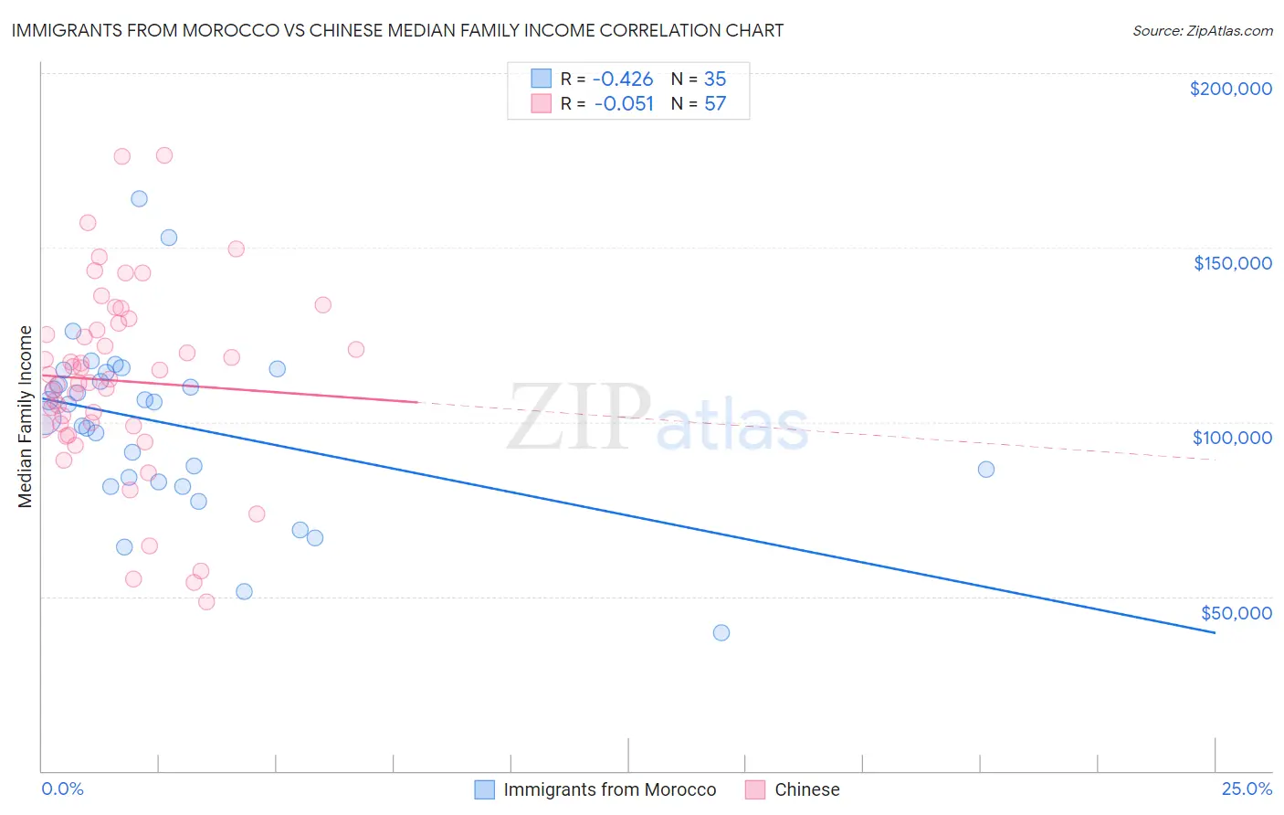 Immigrants from Morocco vs Chinese Median Family Income