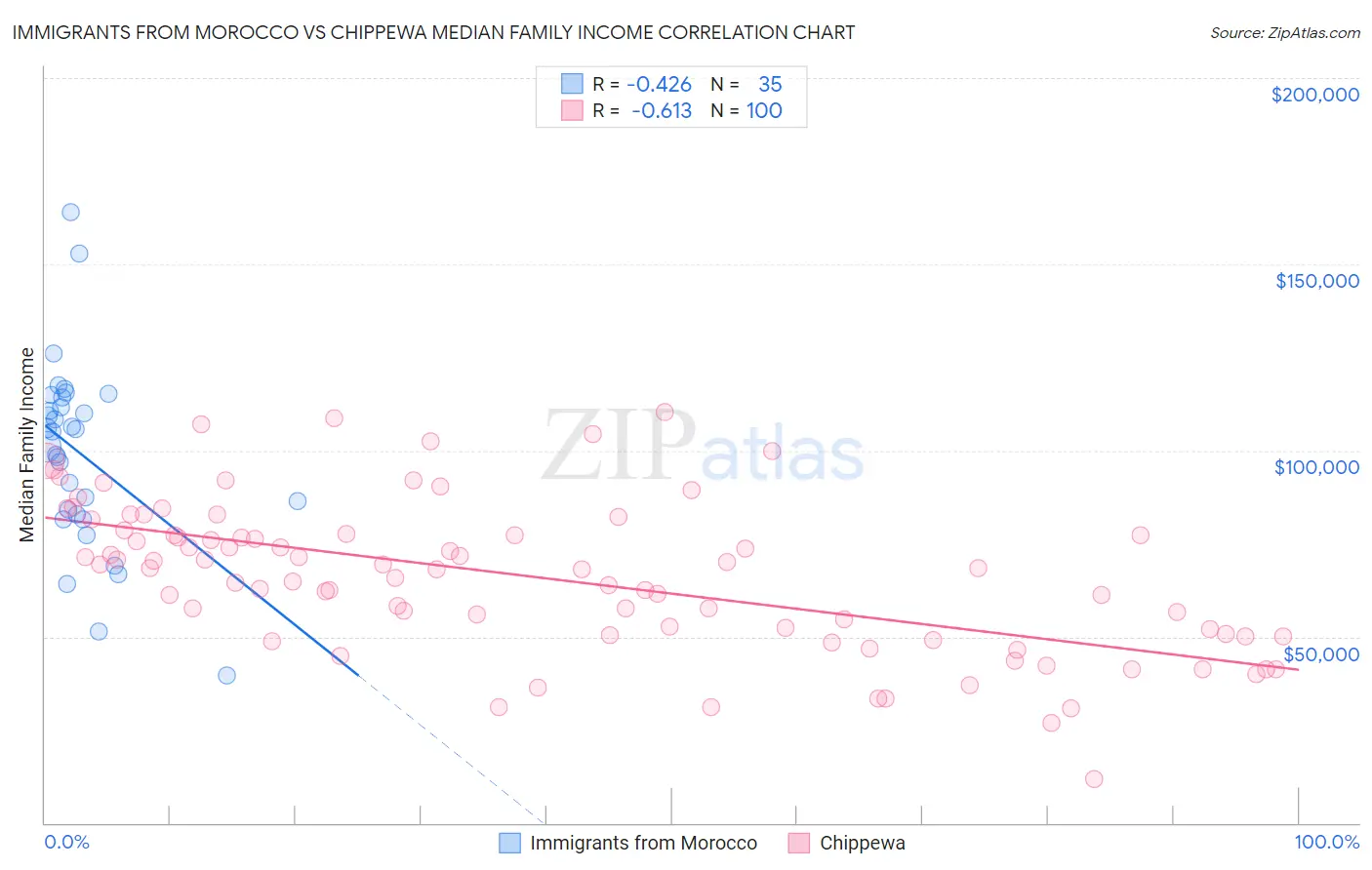 Immigrants from Morocco vs Chippewa Median Family Income