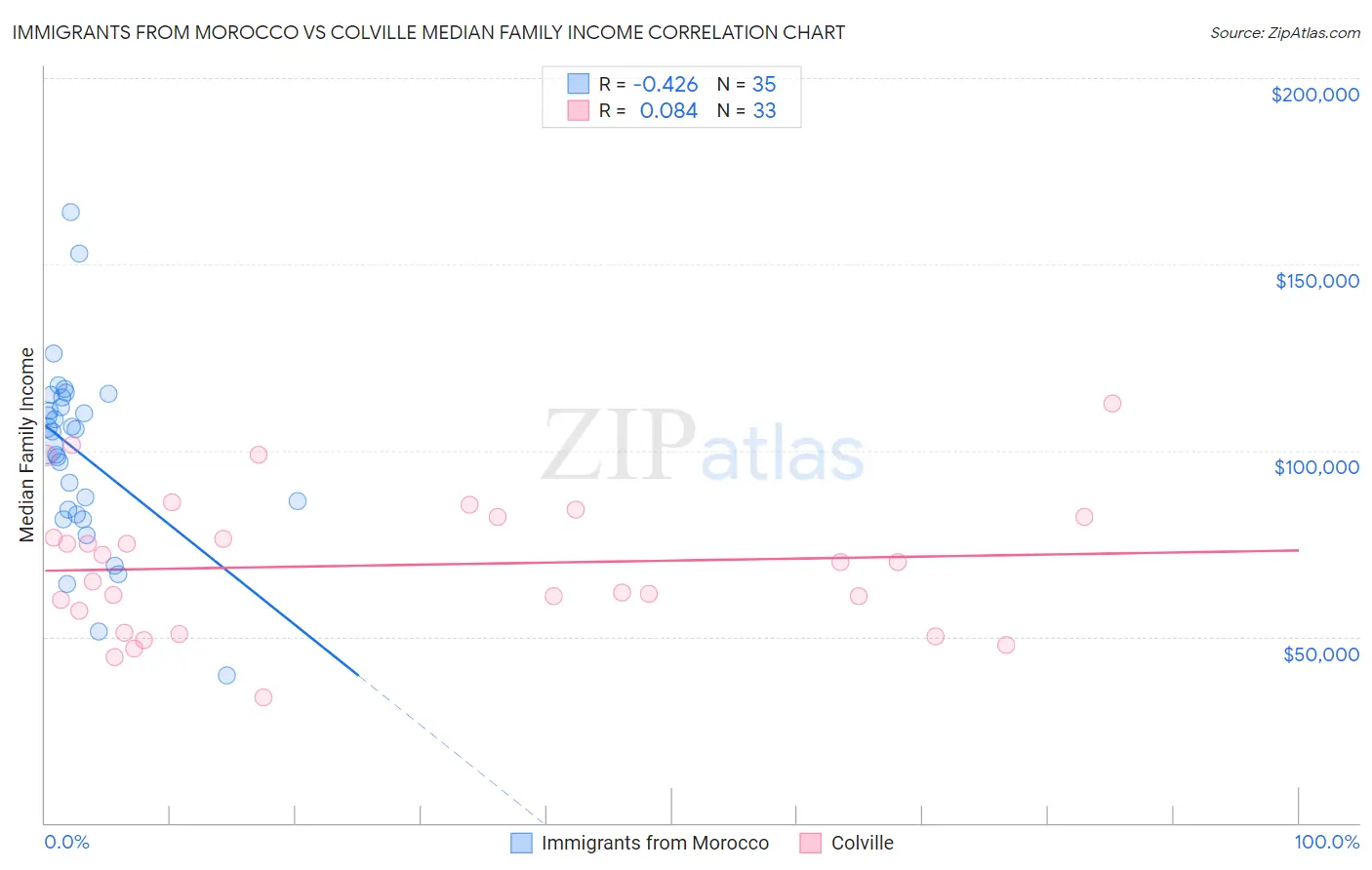 Immigrants from Morocco vs Colville Median Family Income