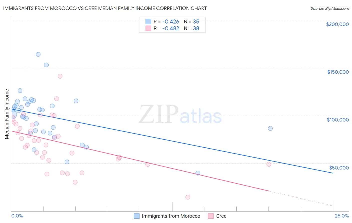 Immigrants from Morocco vs Cree Median Family Income