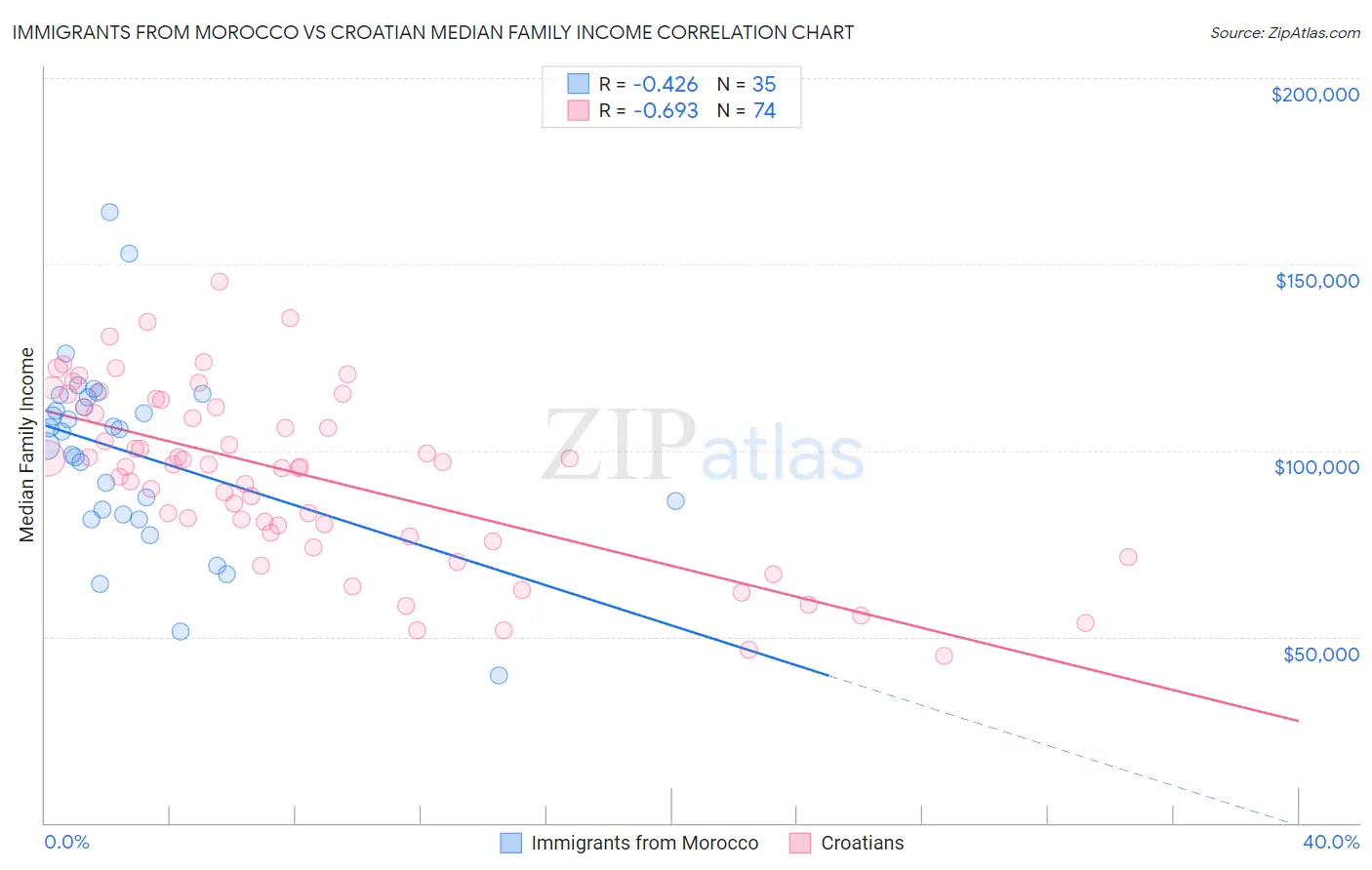 Immigrants from Morocco vs Croatian Median Family Income