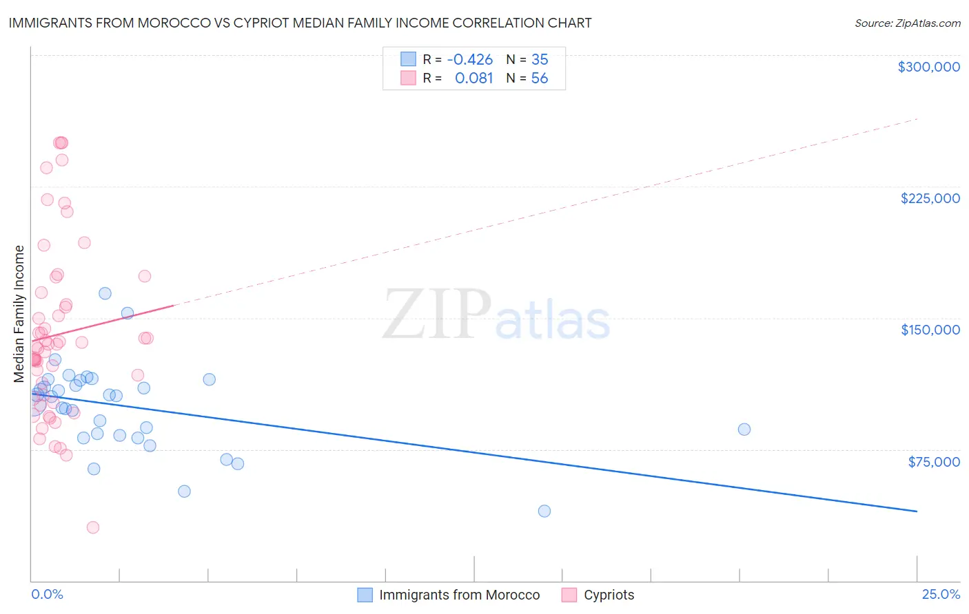 Immigrants from Morocco vs Cypriot Median Family Income