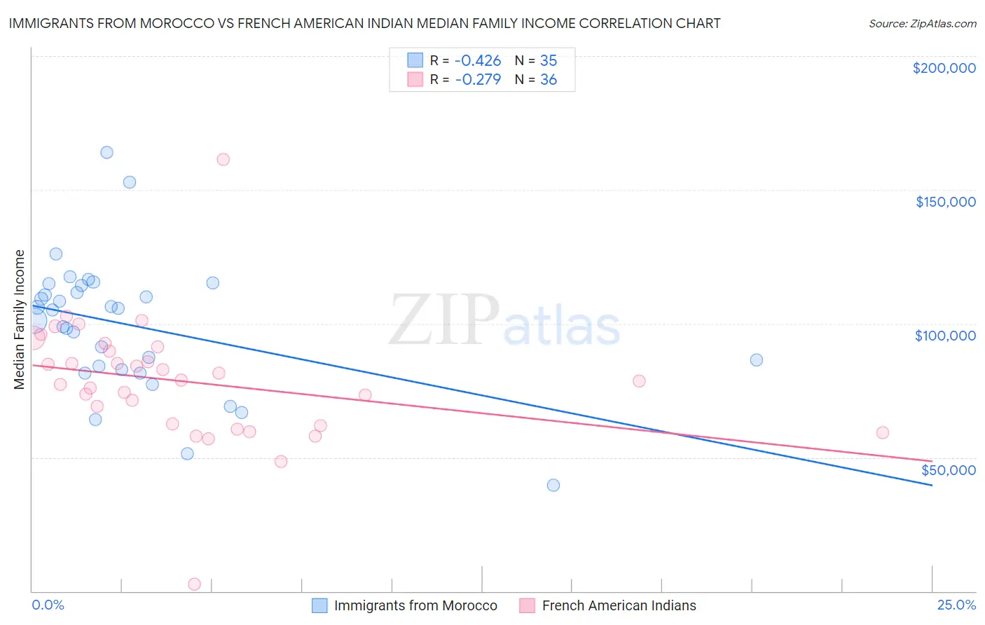 Immigrants from Morocco vs French American Indian Median Family Income