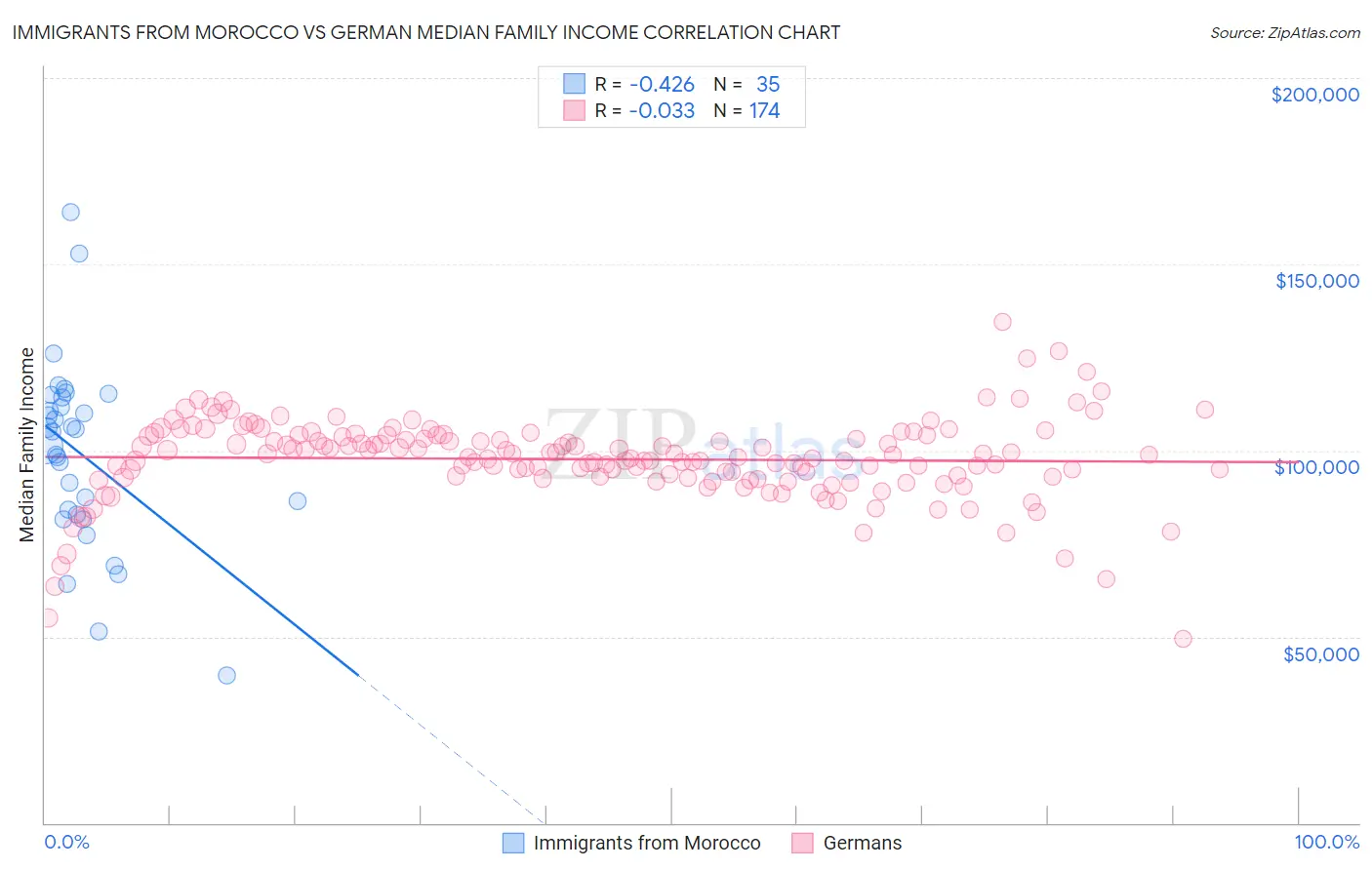 Immigrants from Morocco vs German Median Family Income