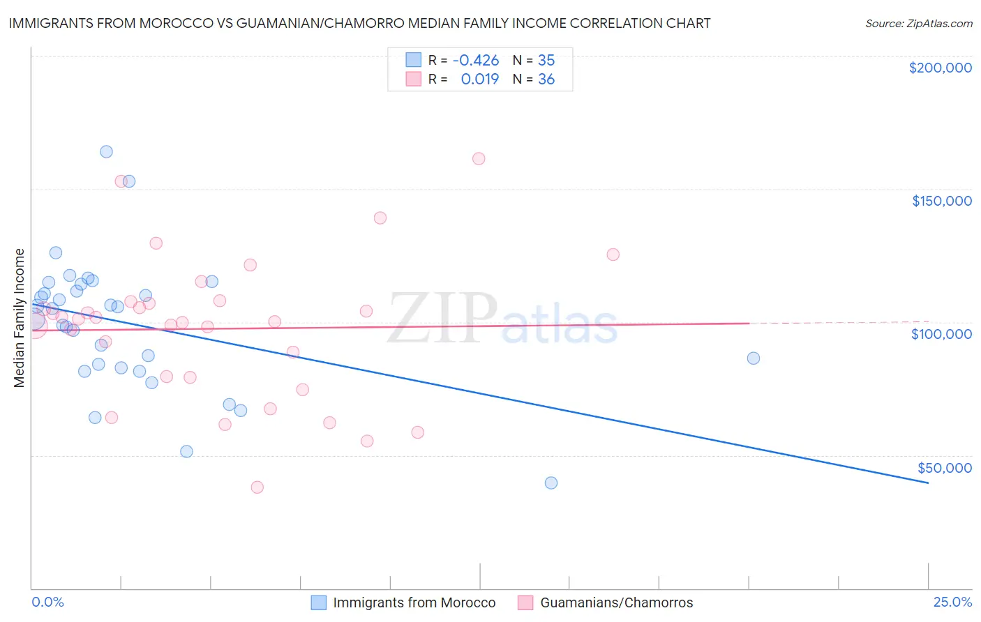 Immigrants from Morocco vs Guamanian/Chamorro Median Family Income