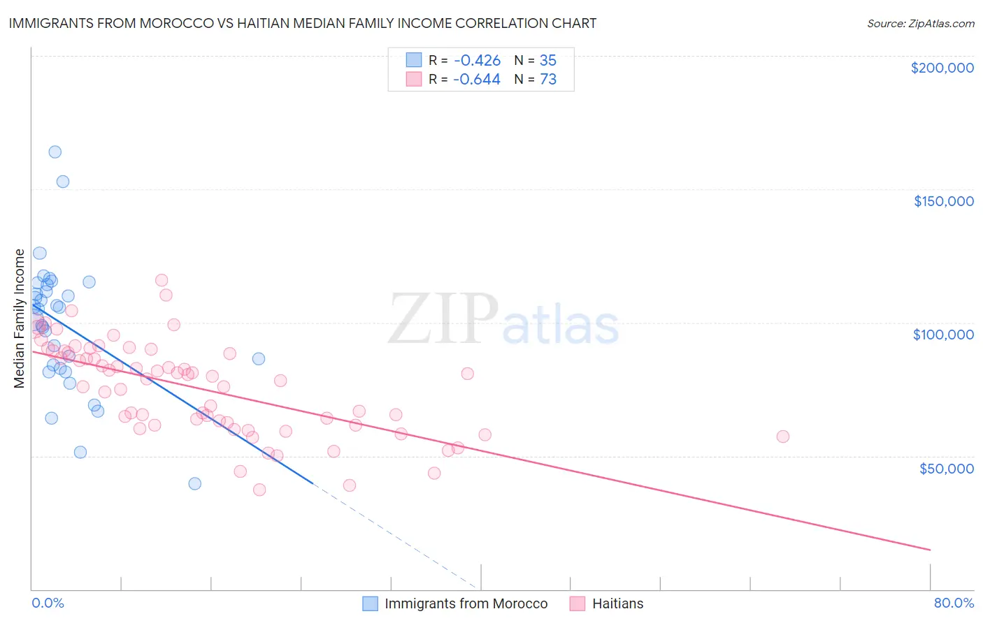 Immigrants from Morocco vs Haitian Median Family Income