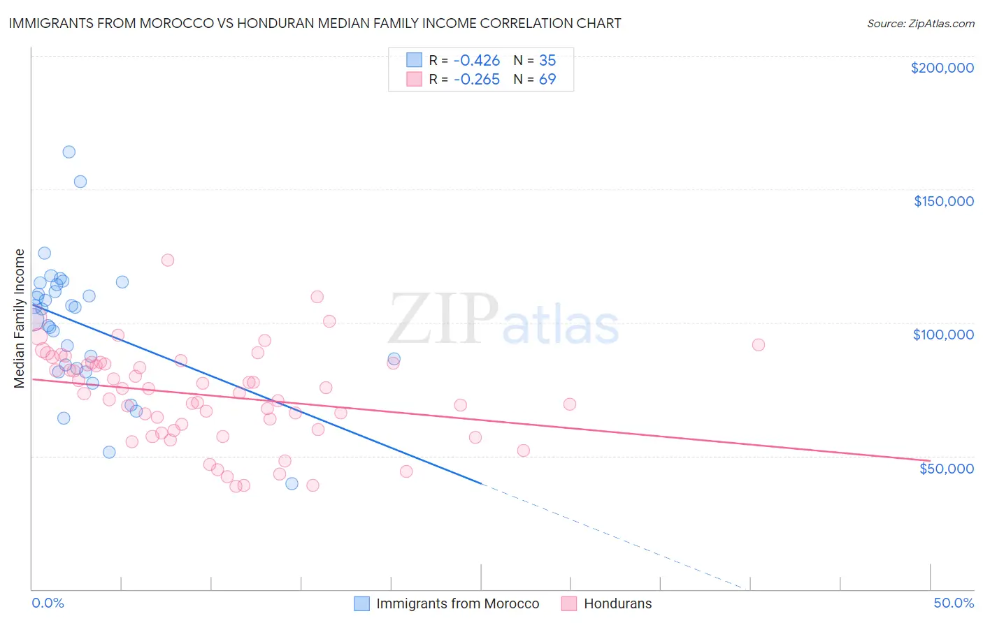 Immigrants from Morocco vs Honduran Median Family Income